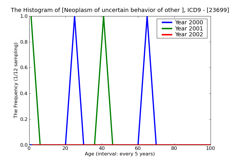 ICD9 Histogram Neoplasm of uncertain behavior of other urinary organs