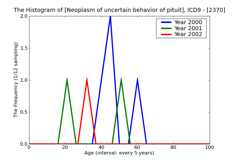 ICD9 Histogram Neoplasm of uncertain behavior of pituitary gland and craniopharyngeal duct