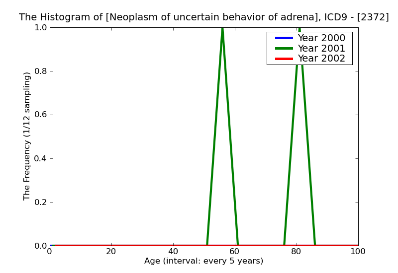 ICD9 Histogram Neoplasm of uncertain behavior of adrenal gland