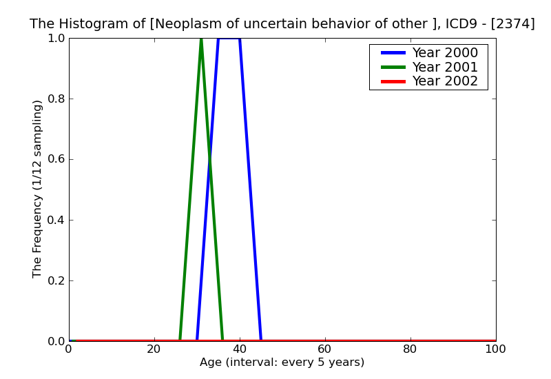 ICD9 Histogram Neoplasm of uncertain behavior of other and unspecified endocrine glands