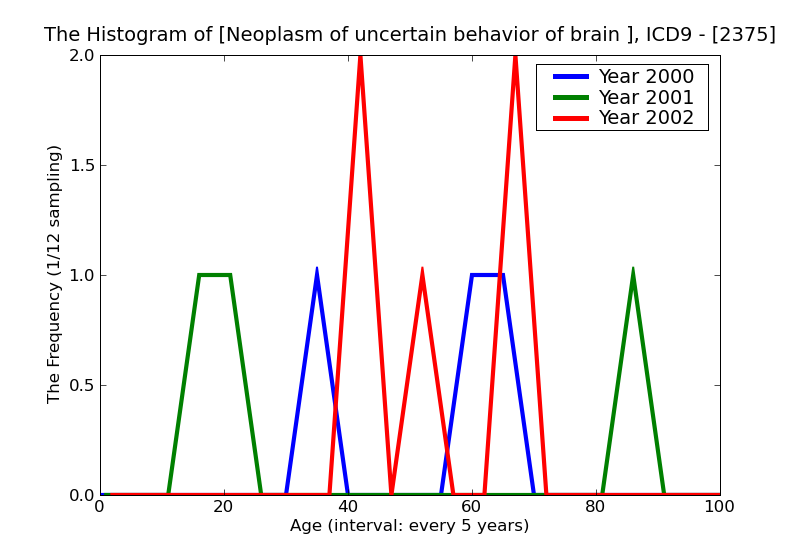 ICD9 Histogram Neoplasm of uncertain behavior of brain and spinal cord