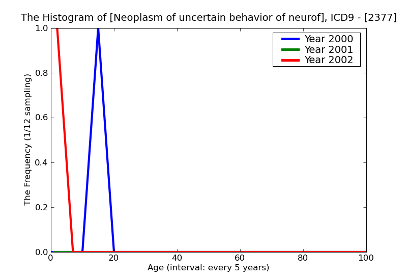 ICD9 Histogram Neoplasm of uncertain behavior of neurofibromatosis