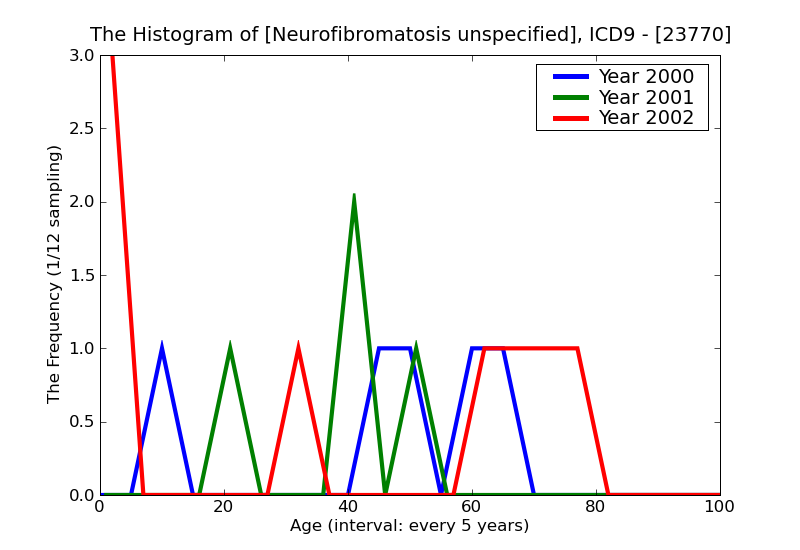 ICD9 Histogram Neurofibromatosis unspecified