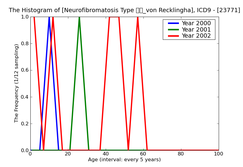 ICD9 Histogram Neurofibromatosis Type _von Recklinghausen