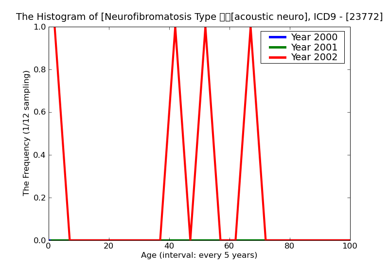 ICD9 Histogram Neurofibromatosis Type [acoustic neurofibromatosis]