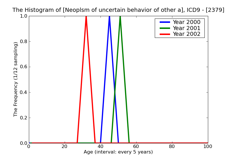 ICD9 Histogram Neoplsm of uncertain behavior of other and unspecified parts of nervous system