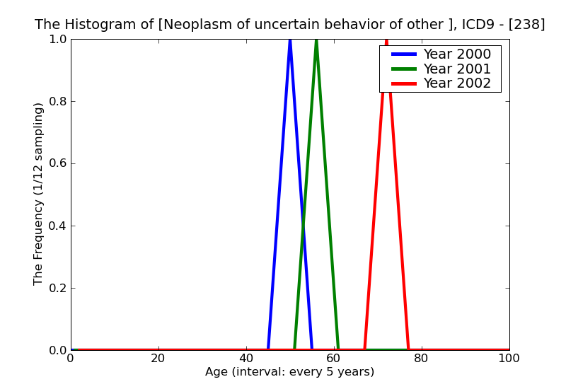 ICD9 Histogram Neoplasm of uncertain behavior of other and unspecified sites and tissues