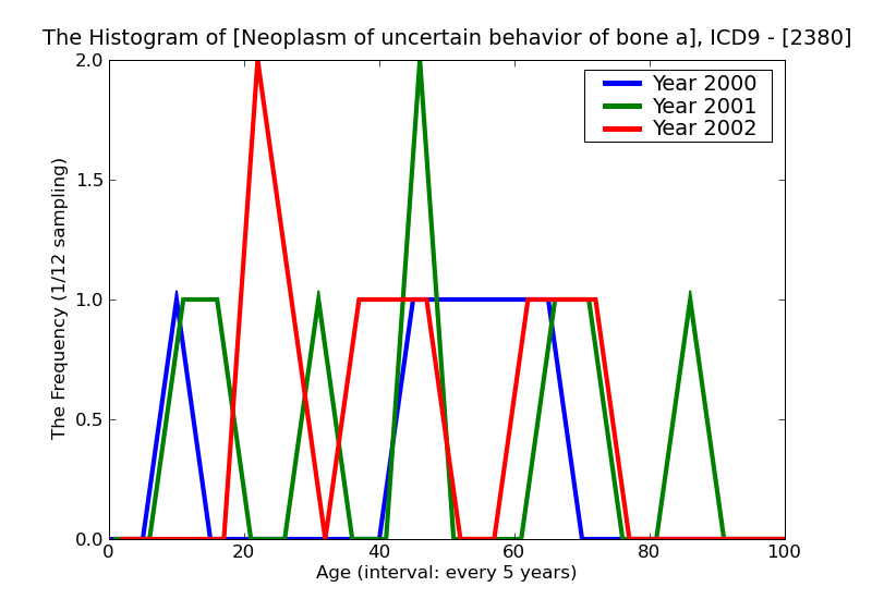 ICD9 Histogram Neoplasm of uncertain behavior of bone and articular cartilage
