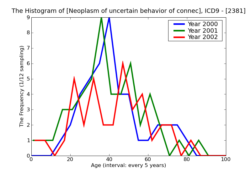 ICD9 Histogram Neoplasm of uncertain behavior of connective and other soft tissue