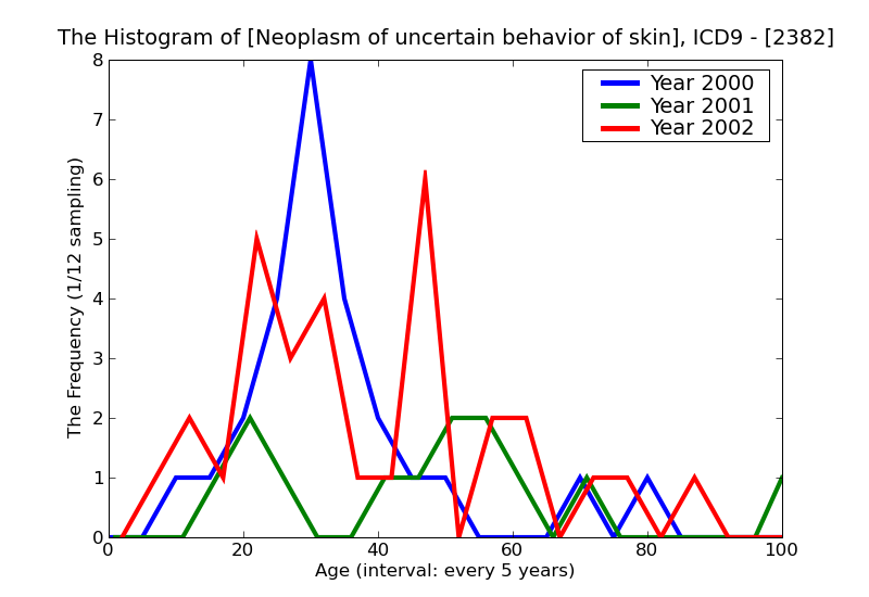 ICD9 Histogram Neoplasm of uncertain behavior of skin