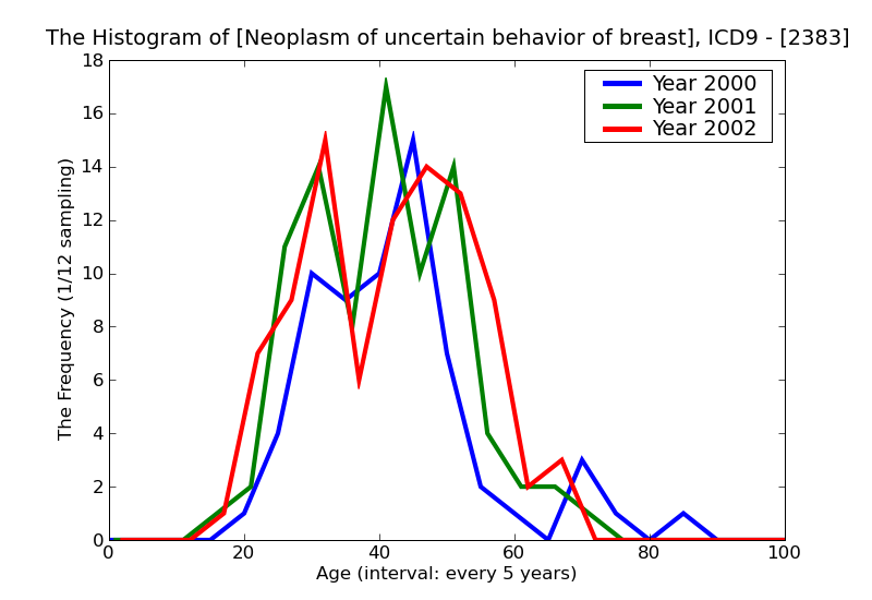 ICD9 Histogram Neoplasm of uncertain behavior of breast