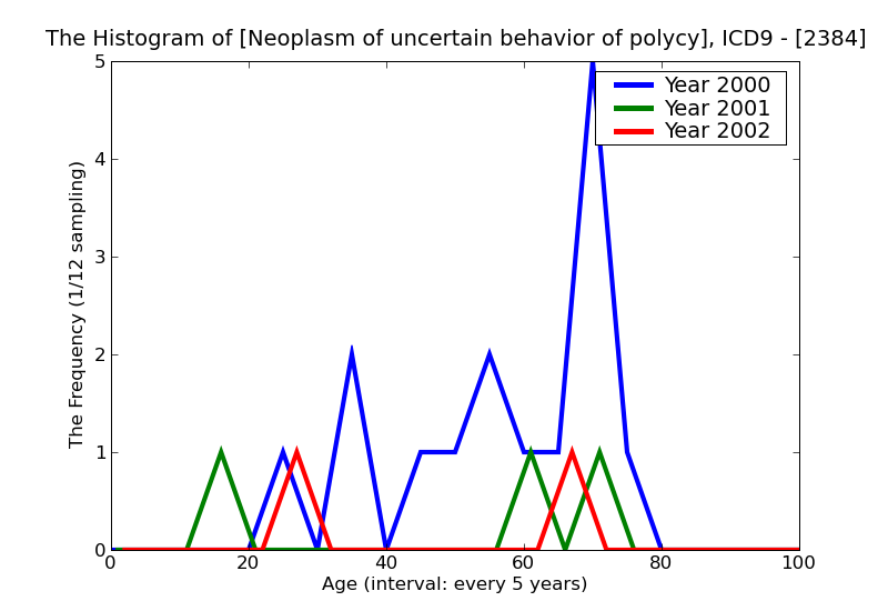 ICD9 Histogram Neoplasm of uncertain behavior of polycythemia vera