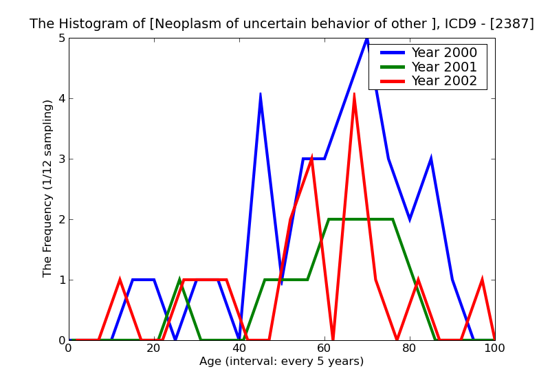 ICD9 Histogram Neoplasm of uncertain behavior of other lymphatic and hematopoietic tissues
