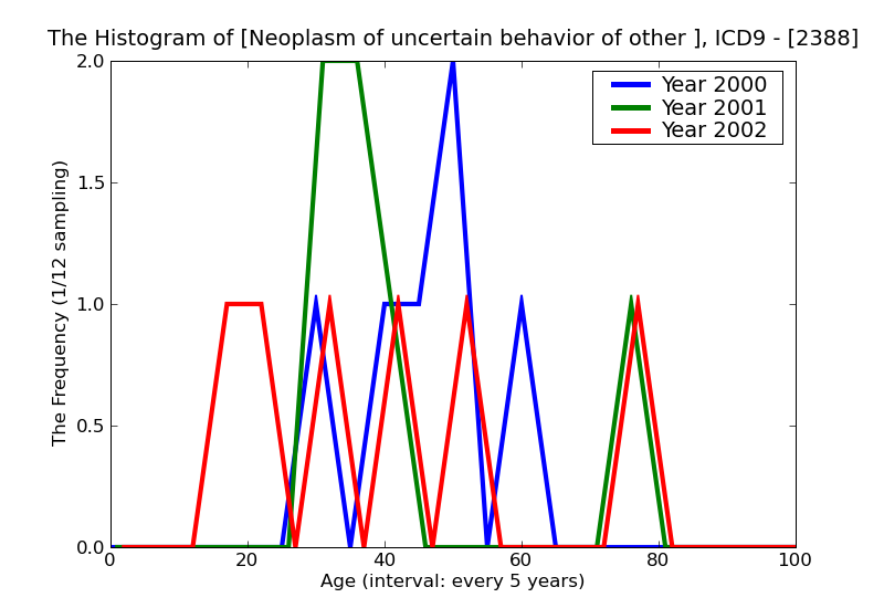 ICD9 Histogram Neoplasm of uncertain behavior of other specified sites