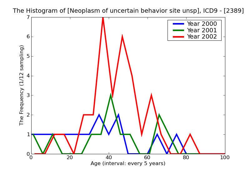 ICD9 Histogram Neoplasm of uncertain behavior site unspecified