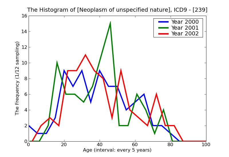 ICD9 Histogram Neoplasm of unspecified nature