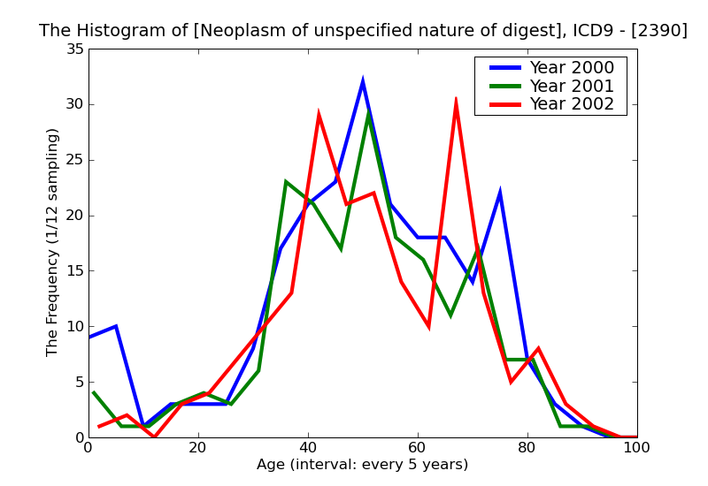 ICD9 Histogram Neoplasm of unspecified nature of digestive system