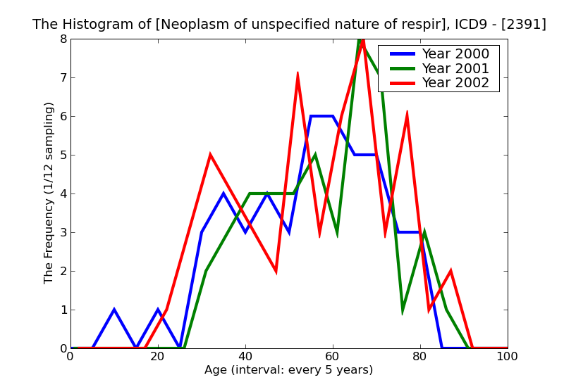 ICD9 Histogram Neoplasm of unspecified nature of respiratory system