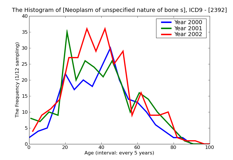 ICD9 Histogram Neoplasm of unspecified nature of bone soft tissue and skin
