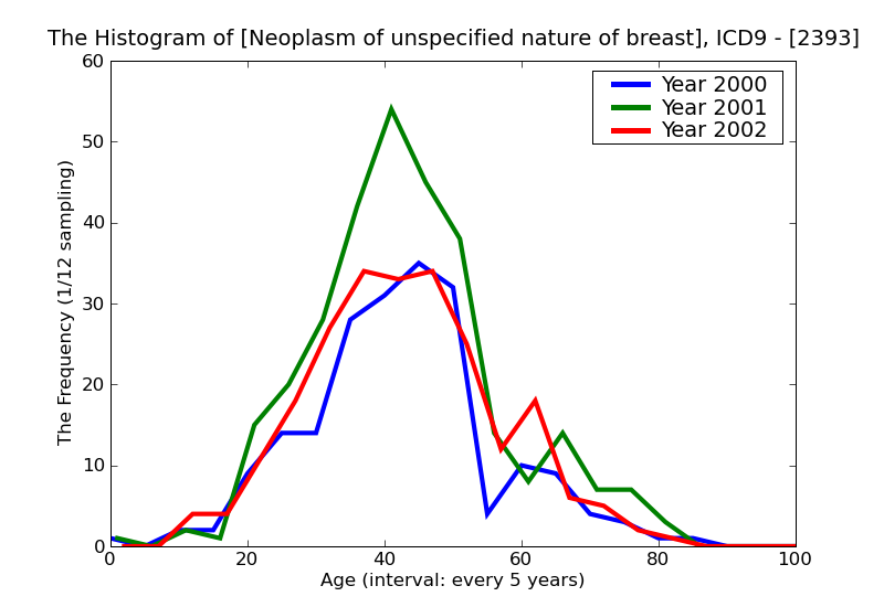 ICD9 Histogram Neoplasm of unspecified nature of breast