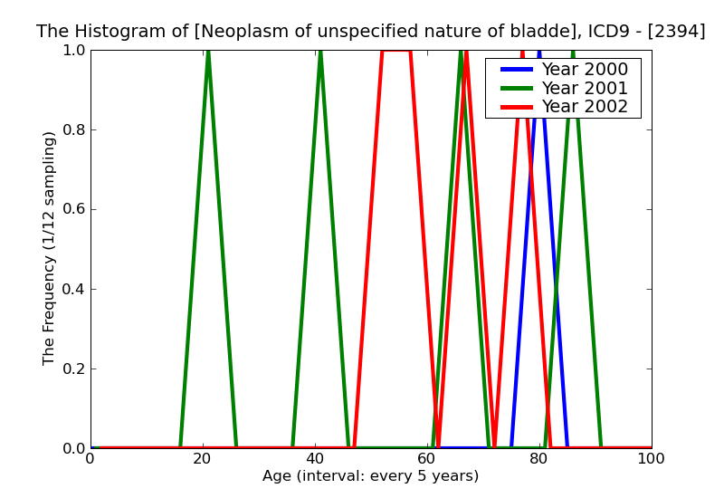 ICD9 Histogram Neoplasm of unspecified nature of bladder