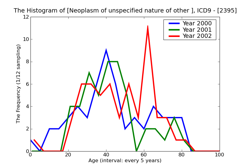 ICD9 Histogram Neoplasm of unspecified nature of other genitourinary organs