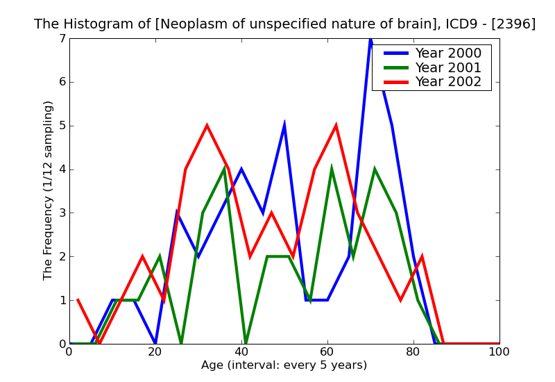 ICD9 Histogram Neoplasm of unspecified nature of brain