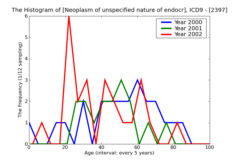 ICD9 Histogram Neoplasm of unspecified nature of endocrine glands and other parts of nervous system