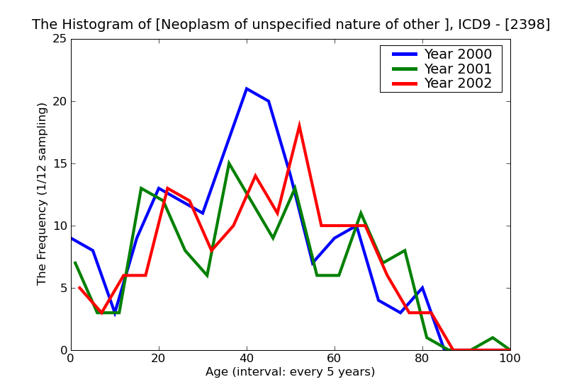 ICD9 Histogram Neoplasm of unspecified nature of other specified sites