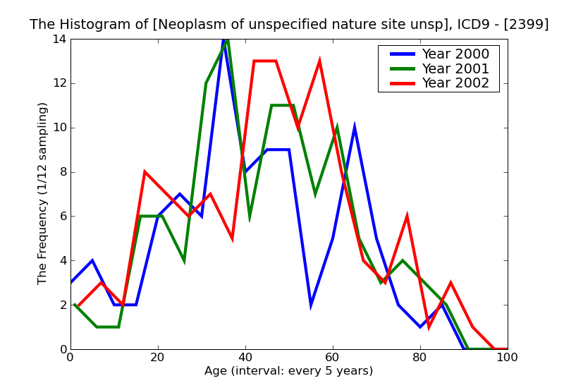 ICD9 Histogram Neoplasm of unspecified nature site unspecified