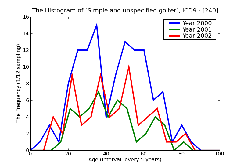 ICD9 Histogram Simple and unspecified goiter