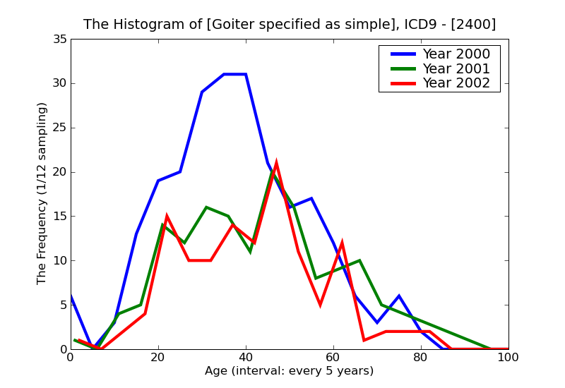 ICD9 Histogram Goiter specified as simple