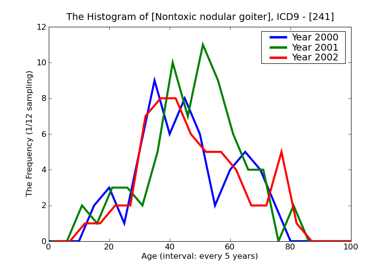 ICD9 Histogram Nontoxic nodular goiter