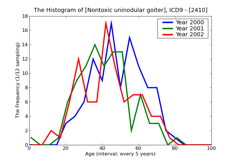 ICD9 Histogram Nontoxic uninodular goiter