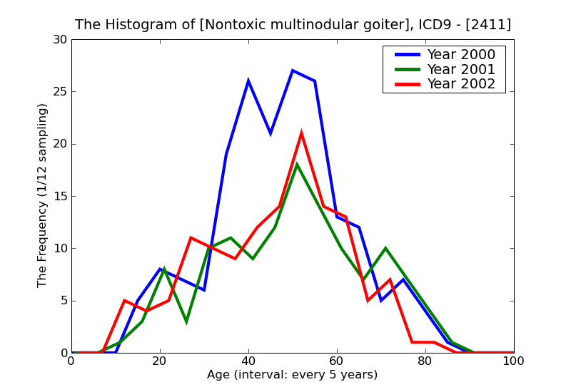 ICD9 Histogram Nontoxic multinodular goiter