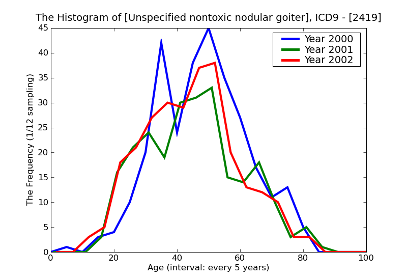 ICD9 Histogram Unspecified nontoxic nodular goiter