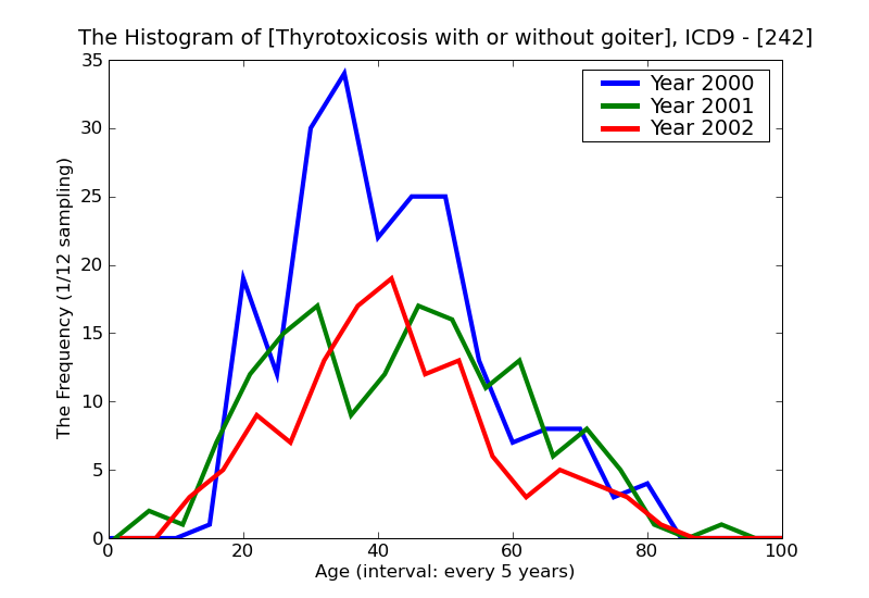 ICD9 Histogram Thyrotoxicosis with or without goiter