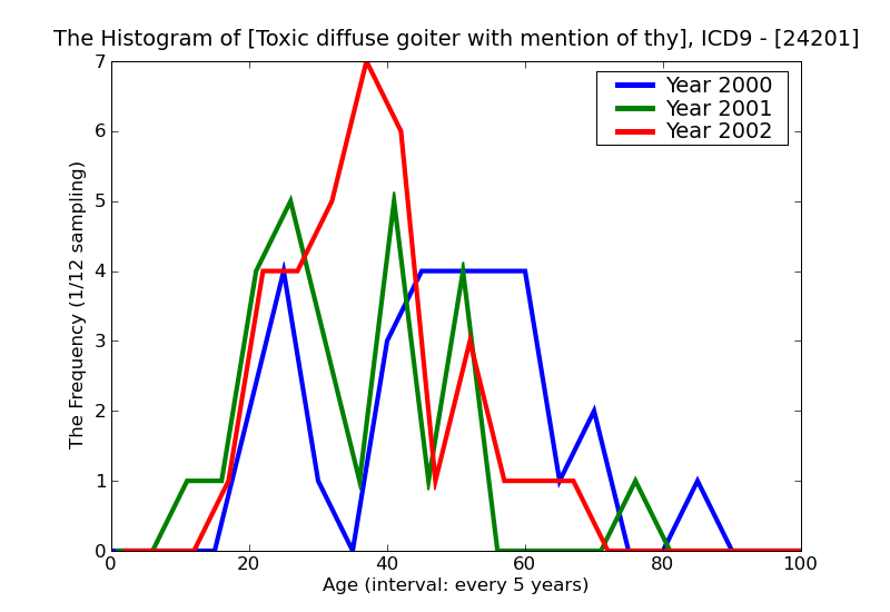 ICD9 Histogram Toxic diffuse goiter with mention of thyrotoxic crisis or storm