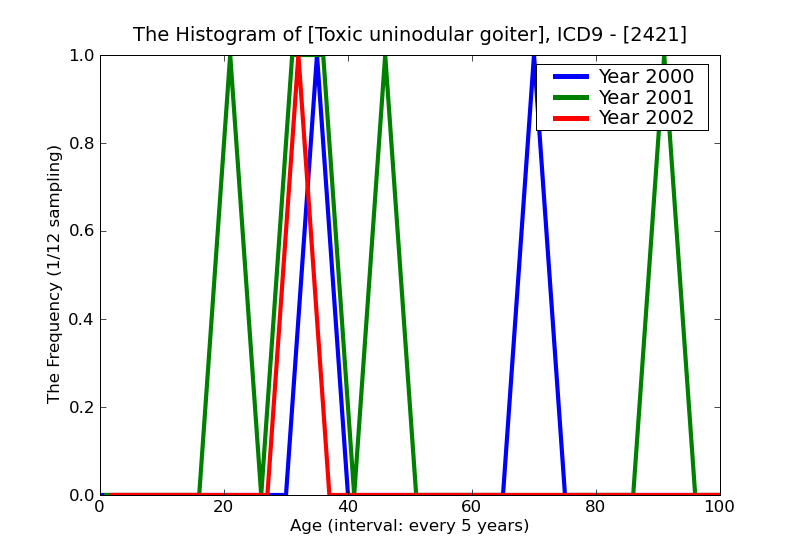 ICD9 Histogram Toxic uninodular goiter