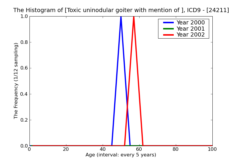 ICD9 Histogram Toxic uninodular goiter with mention of thyrotoxic crisis or storm