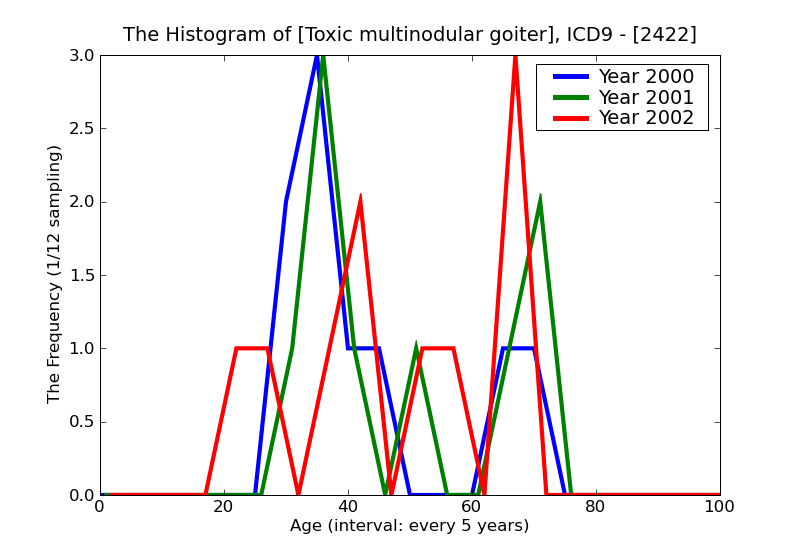 ICD9 Histogram Toxic multinodular goiter