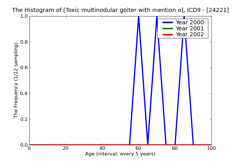 ICD9 Histogram Toxic multinodular goiter with mention of thyrotoxic crisis or storm
