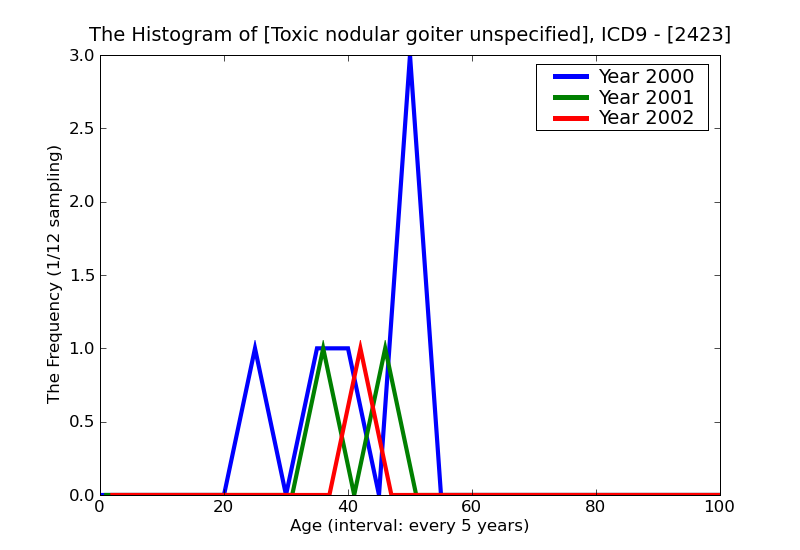 ICD9 Histogram Toxic nodular goiter unspecified