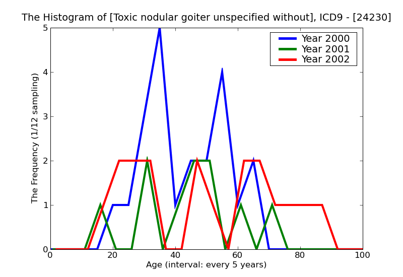 ICD9 Histogram Toxic nodular goiter unspecified without mention of thyrotoxic crisis or storm
