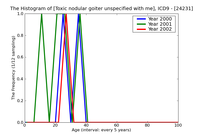 ICD9 Histogram Toxic nodular goiter unspecified with mention of thyrotoxic crisis or storm