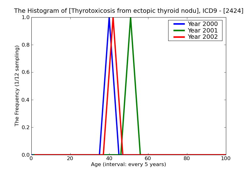 ICD9 Histogram Thyrotoxicosis from ectopic thyroid nodule