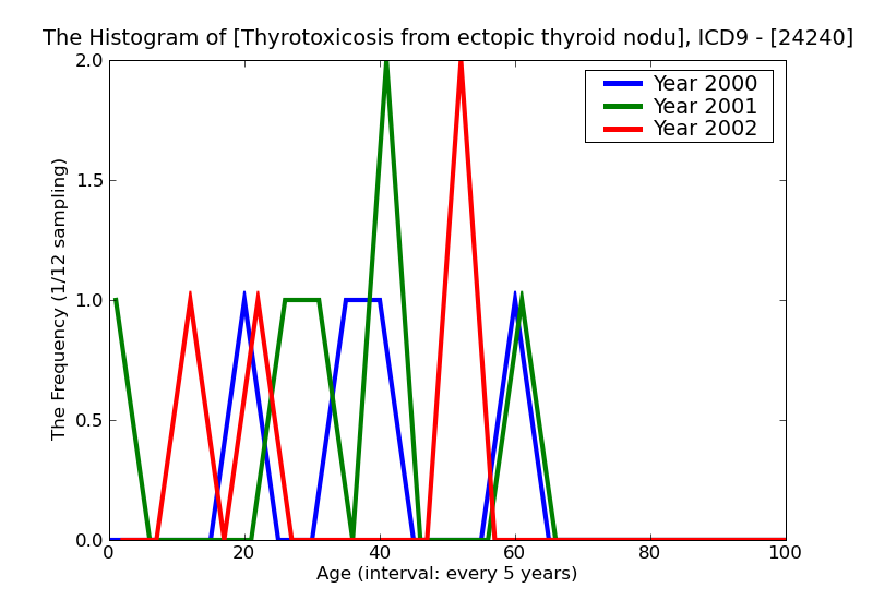 ICD9 Histogram Thyrotoxicosis from ectopic thyroid nodule without mention of thyrotoxic crisis or storm