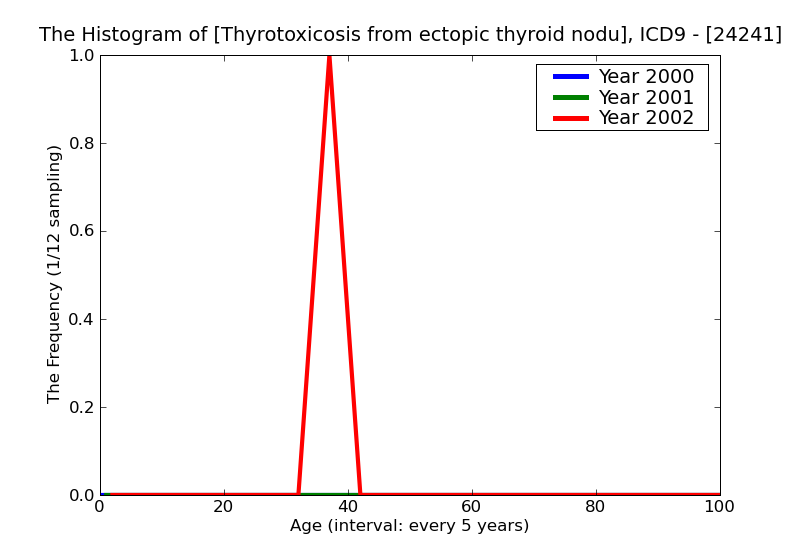 ICD9 Histogram Thyrotoxicosis from ectopic thyroid nodule with mention of thyrotoxiccrisis or storm