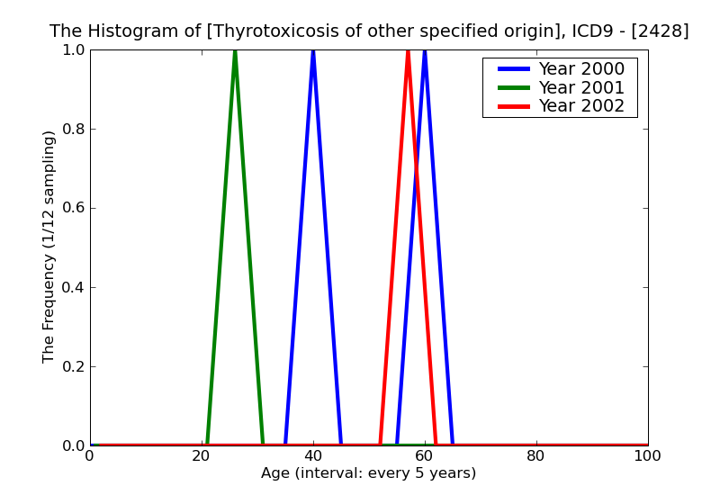 ICD9 Histogram Thyrotoxicosis of other specified origin