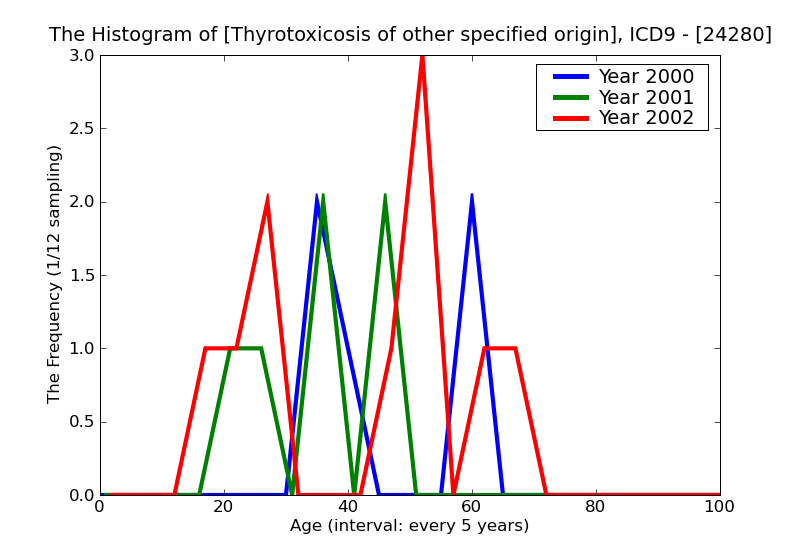 ICD9 Histogram Thyrotoxicosis of other specified origin without mention of thyrotoxic crisis or storm